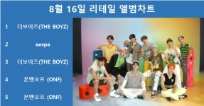 더보이즈, 써클차트 8월 16일 리테일 앨범차트 1위, 에스파·더보이즈·온앤오프·온앤오프 TOP5…최다앨범 차트진입은 투모로우바이투게더