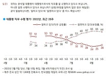 [국정운영 지지율] 윤석열 '긍정' 28% '부정' 64%…정당지지율 다시 역전(한국갤럽)
