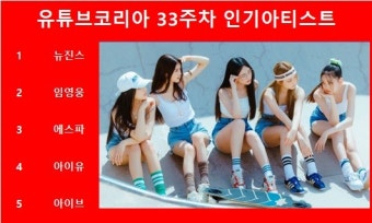 [유튜브인기가수] 뉴진스, 33주차 유튜브코리아 인기아티스트 1위…임영웅·에스파·아이유·아이브·방탄소년단·소녀시대·블랙핑크...