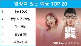 8월 2주 예능 영향력 1위는 ENA PLAY, SBS Plus 나는 SOLO(데프콘·송해나·이이경)…2위는 tvN 뿅뿅 지구오락실(이은지·미미... 