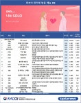 [라코이] 8월 3주 인터넷반응 1위 예능은 ENA PLAY, SBS Plus 나는 SOLO(데프콘·송해나·이이경)…2위는 tvN 뿅뿅 지구오락실(이은지... 