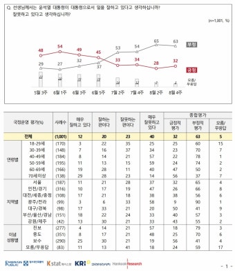 [국정운영 지지율] 윤석열 대통령 '긍정' 32% vs '부정' 63%…국정운영 불신 59%(전국지표조사)