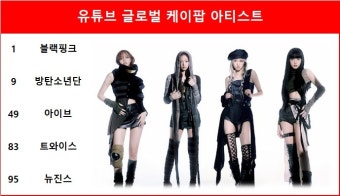 블랙핑크·방탄소년단·아이브·트와이스·뉴진스 유튜브 글로벌 케이팝 아티스트 TOP100 랭크