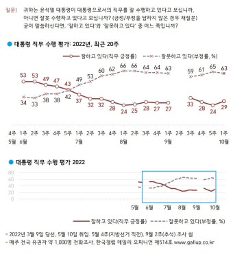 [국정운영 지지율] 윤석열 '긍정' 29% '부정' 63%…'대통령 말실수로 논란 자초' 63%(한국갤럽)