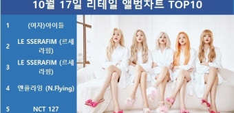 여자아이들, 써클차트 10월 17일 리테일 앨범차트 1위, 르세라핌·르세라핌·엔플라잉 (N.Flying)·NCT 127 TOP5…최다앨범 차트진입은...