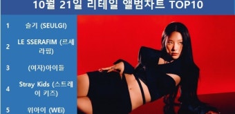 레드벨벳 슬기, 써클차트 10월 21일 리테일 앨범차트 1위, 르세라핌·여자아이들·스트레이 키즈·위아이 TOP5…최다앨범 차트진입은 세븐틴