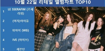 르세라핌, 써클차트 10월 22일 리테일 앨범차트 1위, 여자아이들·위아이·아이브·세븐틴 TOP5…최다앨범 차트진입은 세븐틴