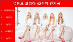 [유튜브인기곡] 여자아이들의 'Nxde' 42주차 1위, 아이브·뉴진스·르세라핌 TOP5…최다곡 진입은 뉴진스