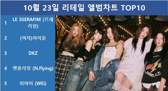 르세라핌, 써클차트 1위 차지! HOT 앨범 2일 만에 62만 장 돌파