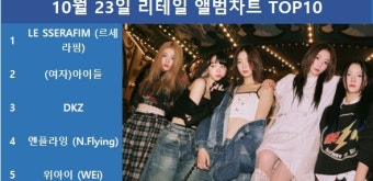 르세라핌, 써클차트 10월 23일 리테일 앨범차트 1위, 여자아이들·디케이지·엔플라잉·위아이 TOP5…최다앨범 차트진입은 세븐틴