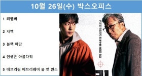 [영화 순위] 10월 26일(수) 이성민·남주혁 주연 리멤버 1위(27.4... 김윤진·나나·최광일 주연 자백 2위(25.3%)…예매점유율 1위 리멤버
