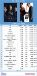 [영화 순위] 10월 31일(월) 소지섭·김윤진·나나·최광일 주연 자백 1위(32.9%), 이성민·남주혁 주연 리멤버 2위(19.4%)…예매점유율 1위... 
