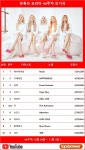[유튜브인기곡] 여자아이들의 'Nxde' 44주차 1위, 르세라핌·윤하·뉴진스·아이브 TOP5…최다곡 진입은 임영웅