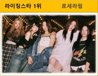르세라핌 1회째 1위(2관왕), 아이브·엔싸인·엑스디너리 히어로즈·뉴진스 TOP5…오메가엑스·메가맥스·에스파·트리플에스·엔하이픈 뒤이어