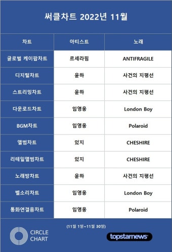 [써클차트 2022년 11월] 임영웅·윤하·있지·르세라핌 1위…임영웅 4관왕·윤하 3관왕·있지 2관왕