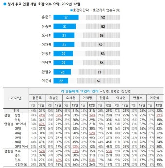[국정운영 지지율] 윤석열 직무수행 '부정' 59%…호감도는 홍준표· 유승민·오세훈·이재명·한동훈·이낙연·안철수·이준석 순(한국갤럽)