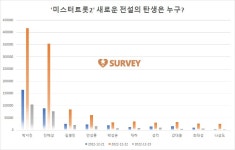 [미스터트롯2] 현재 박서진 1위…진해성·길병민·안성훈·박성온·재하·성리·강대웅·최대성·나상도 추격중