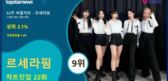 르세라핌, 53주 써클차트에 22회 랭크·차트점유율 1.4%로 9위·상위 2.1%…대표곡은 'ANTIFRAGILE'
