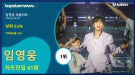 임영웅, 써클차트 61회 랭크·차트점유율 3.9%로 1위·상위 0.2%…대표곡은 사랑은 늘 도망가
