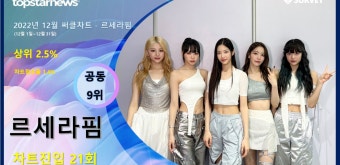 르세라핌, 12월 써클차트 21회 랭크·차트점유율 1.4%로 공동 9위·상위 2.5%…대표곡은 'ANTIFRAGILE'