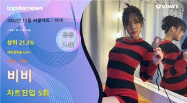 비비, 12월 써클차트 5회 랭크·차트점유율 0.3%로 공동 74위·상위 21.3%…대표곡은 '나쁜X'