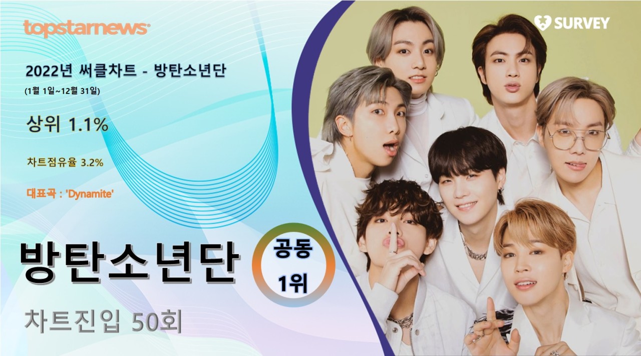 2024년 써클차트, 세븐틴 앨범 SPILL THE FEELS가 연간 1위 기록 달성