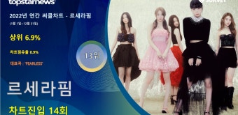 르세라핌, '2022년 연간 써클차트' 14회 랭크·차트점유율 0.9%로 13위…대표곡은 'FEARLESS'