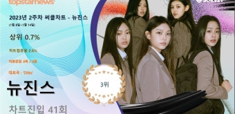 뉴진스, 글로벌 케이팝·디지털·스트리밍 3관왕…써클차트 41회 랭크·차트점유율 2.6%로 3위·상위 0.7%…대표곡은 'Ditto'