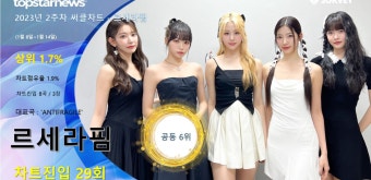 르세라핌, 써클차트 29회 랭크·차트점유율 1.9%로 공동 6위·상위 1.7%…대표곡은 'ANTIFRAGILE'