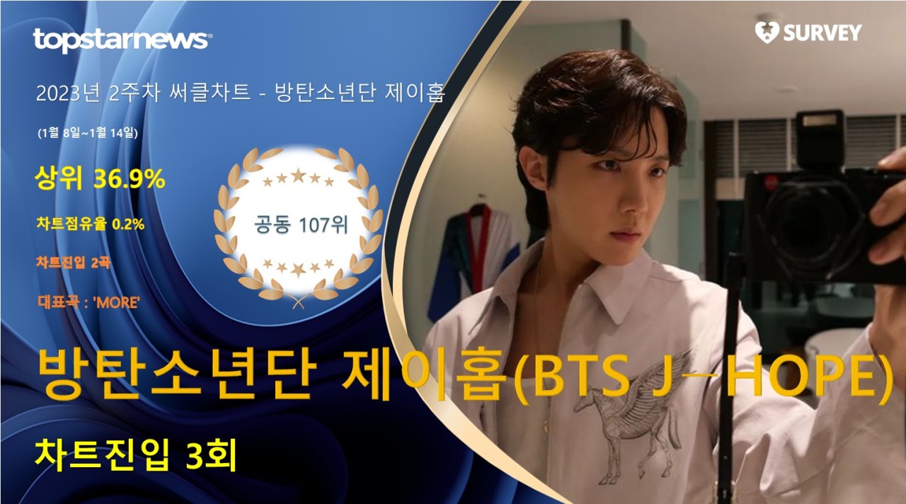 제이홉, 영국 오피셜 차트 2주 연속 차트인! Killin It Girl로 글로벌 인기 증명