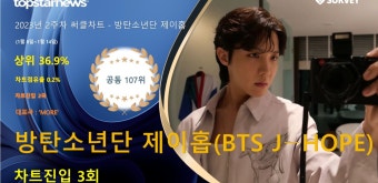 방탄소년단 제이홉(BTS J−HOPE), 써클차트 3회 랭크·차트점유율 0.2%로 공동 107위·상위 36.9%…대표곡은 'MORE'