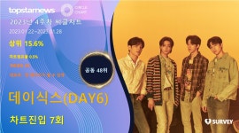 데이식스(DAY6), 써클차트 7회 진입·점유율 공동 48위…대표곡은 한 페이지가 될 수 있게(2023년 4주차)