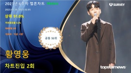 황영웅, 멜론차트 2회 진입·점유율 공동 96위…대표곡은 미운 사랑(2023년 6주차)