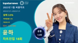 윤하, 노래방차트 1위+써클차트 점유율 공동 13위…대표곡은 사건의 지평선(2023년 1월)