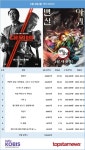 [영화 순위] 6일 1위는 조진웅·이성민·김무열 주연 대외비…예매 1위는 스즈메의 문단속