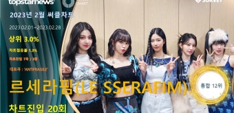 르세라핌(LE SSERAFIM), 써클차트 20회 진입·점유율 통합 12위…대표곡은 'ANTIFRAGILE'(2023년 2월)