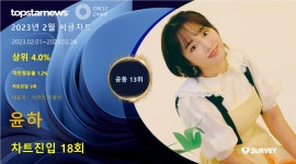 윤하, 노래방차트 1위+써클차트 점유율 공동 13위…대표곡은 사건의 지평선(2023년 2월)