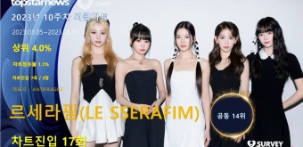 르세라핌(LE SSERAFIM), 써클차트 17회 진입·점유율 공동 14위…대표곡은 'ANTIFRAGILE'