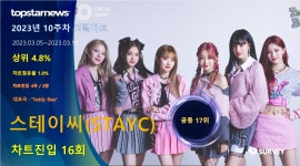 스테이씨(STAYC), 써클차트 16회 진입·점유율 공동 17위…대표곡은 Teddy Bear