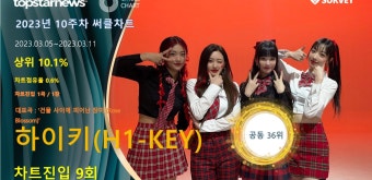 하이키(H1-KEY), 써클차트 9회 진입·점유율 공동 36위…대표곡은 '건물 사이에 피어난 장미 (Rose Blossom)'