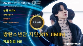 방탄소년단 지민(BTS JIMIN), 써클차트 9회 진입·점유율 공동 38위…대표곡은 Set Me Free Pt.2