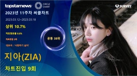 지아(ZIA), 써클차트 9회 진입·점유율 공동 38위…대표곡은 '사랑하기 싫어'