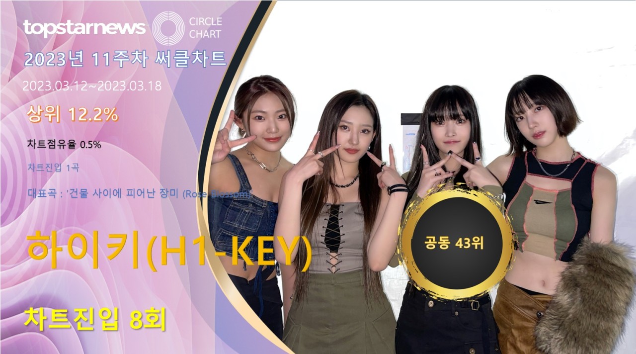 그룹 하이키의 노래 여름이었다, 음원 차트를 휩쓸며 여름 대표곡 주목 받아