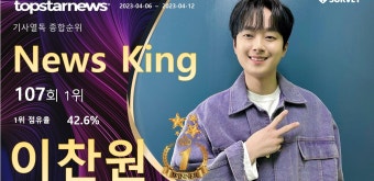'미소가 아름다운 트로트 요정' 이찬원, 기사 열독률 97,027회로 1위…통산 107회 1위[기사열독 순위]