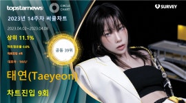 태연, INVU 팬사랑 집중하며 14주차 써클차트 점유율 공동 39위…팬심 사로잡으며 나날이 성장