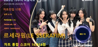 르세라핌, 차트스코어 16,914점으로 15주차 써클차트 점유율 통합 7위…'감성 보이스로 팬심 저격'