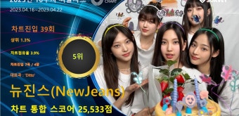 뉴진스, 16주차 써클차트 25,533점으로 점유율 5위…'대중적 인기 입증하며 존재감 빛내'