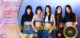 르세라핌, 16주차 써클차트 13,078점으로 점유율 9위…'존재감도 빛내고 팬사랑도 확보'