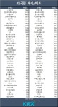 코스피, 외인·기관 매수세에 2,520대로 상승…외인 삼성전자·한화에어로스페이스·호텔신라 등 순매수