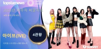 아이브·르세라핌·피프티 피프티·세븐틴·NCT 도재정·허각, 18주차 써클차트 1위…아이브 4관왕·르세라핌 2관왕